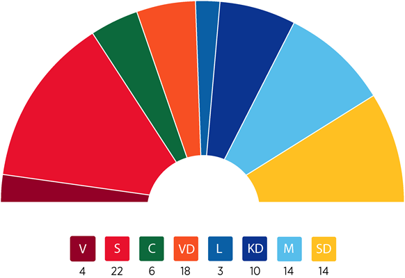 Alt-text: "Halvcirkelgraf som visar mandatfördelning: V 4, S 22, C 6, VD 18, L 3, KD 10, M 14 och SD 14. Varje parti har sin egen färg."
