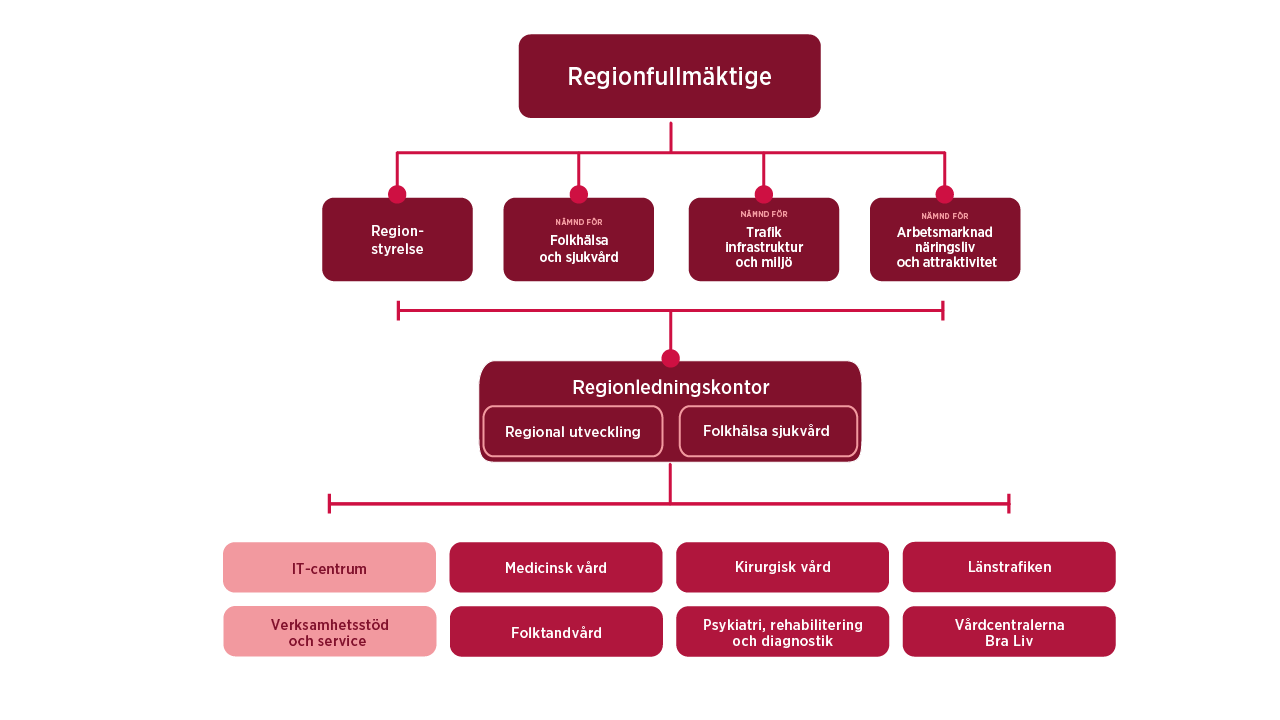 Organisationsskiss över organisationen i Region Jönköpings län. En tillgänglig version av skissen finns som pdf, se länk. 